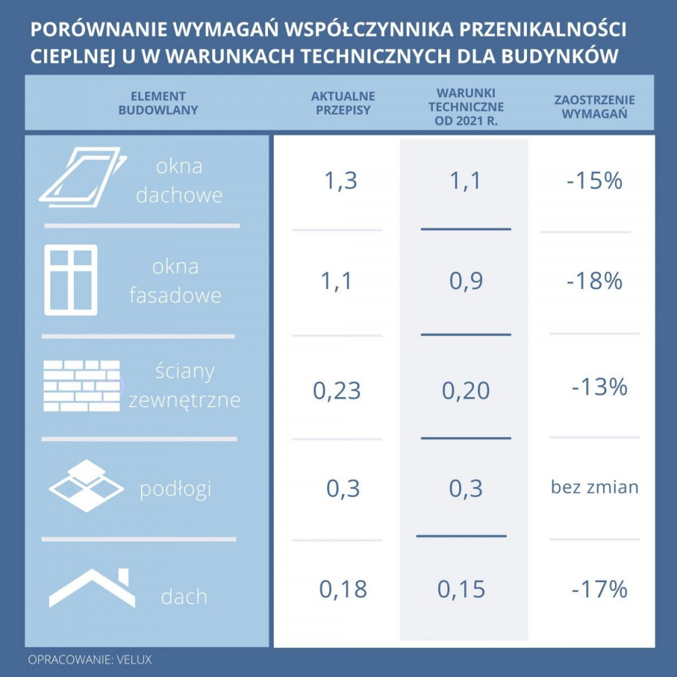 Porównanie współczynnika przenikalności cieplne U dla przegród budynku w WT2021, opracowanie: VELUX
