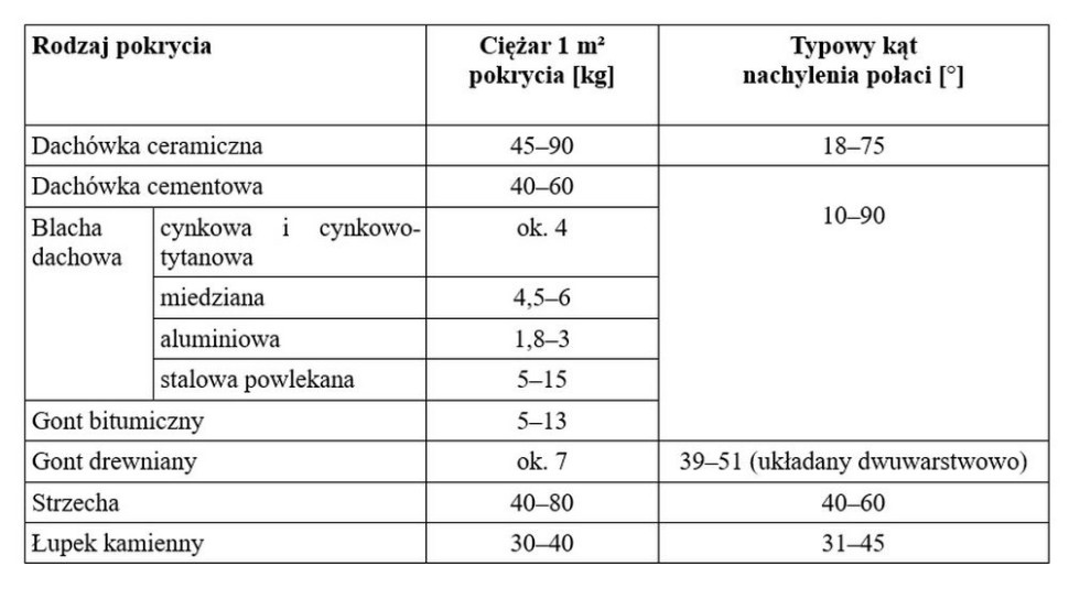 Właściwości najpopularniejszych pokryć dachowych