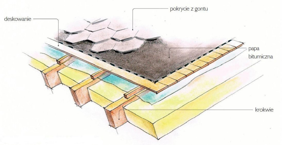 Sposób układania gontów bitumicznych