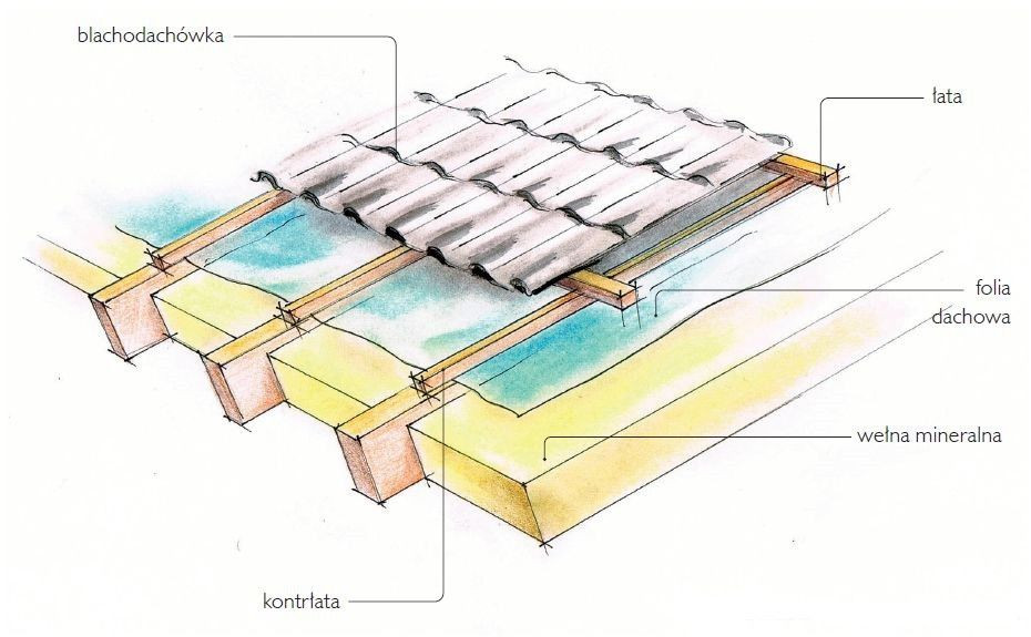 Sposób układania blachodachówki