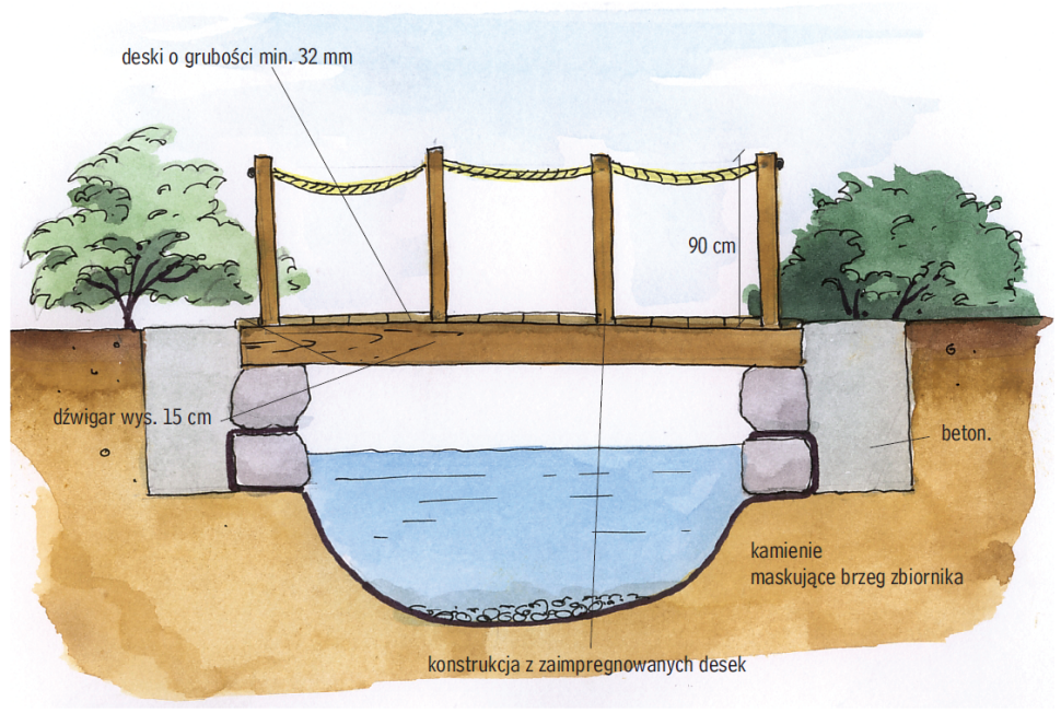 Konstrukcja drewnianego mostka - schemat budowy