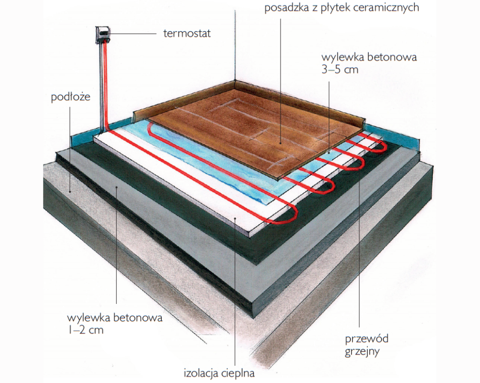 Schemat elektrycznego ogrzewania podłogowego