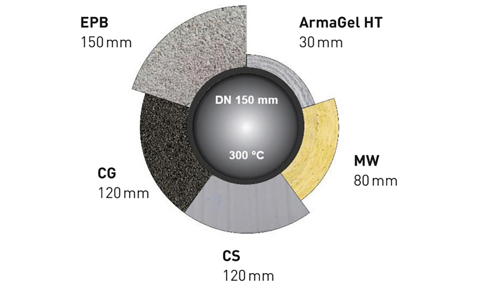 Maty ArmaGel HT zostały zaprojektowane z myślą o bezpieczeństwie, wygodzie i niezawodności