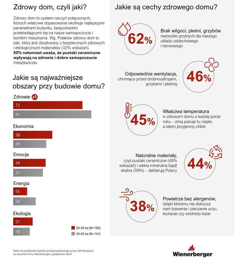 Parametry zdrowego domu. fot. Wienerberger