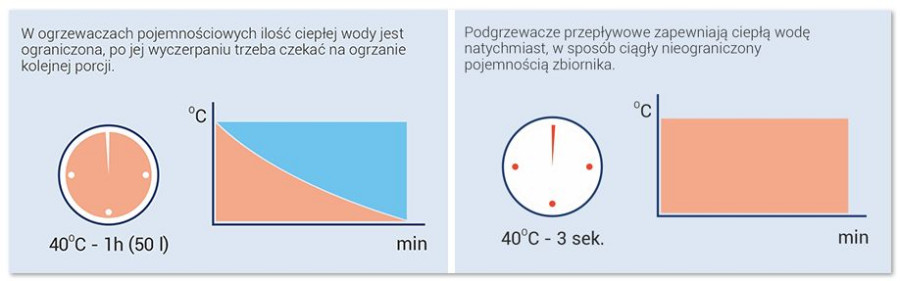 W podgrzewaczach przepływowych mamy odrazu ciepłą wodę