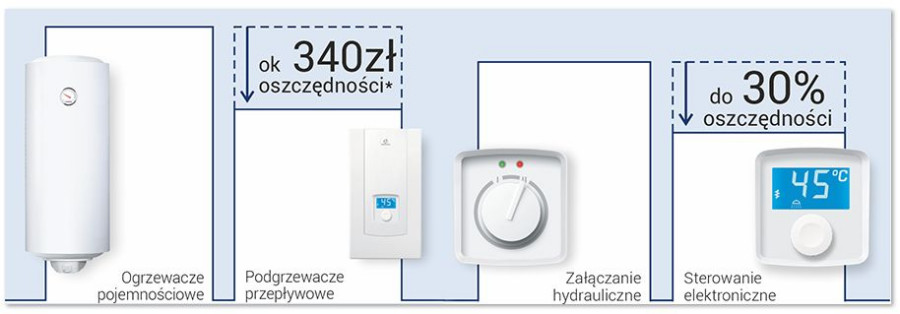 Podgrzewacze ze sterowaniem elektronicznym są najbardziej komfortowe i ekonomiczne