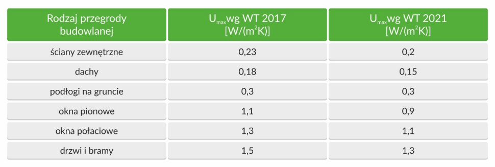 Tabela 1. Maksymalna wartość Umax zależnie od rodzaju przegrody