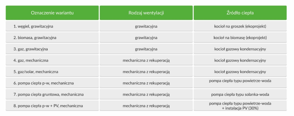 Tabela: Przeanalizowane warianty systemów grzewczych i wentylacyjnych z uwzględnieniem źródła ciepła