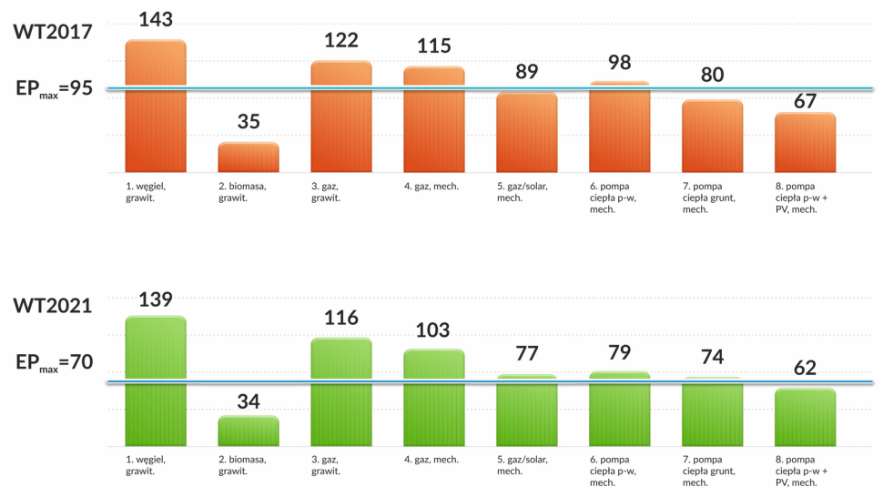 Wykres: Wyniki analizy z podziałem na dotychczasowe wymagania WT 2017 oraz WT 2021