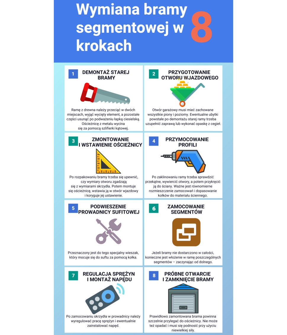 Infografika: Wymiana bramy segmentowej w 8 krokach