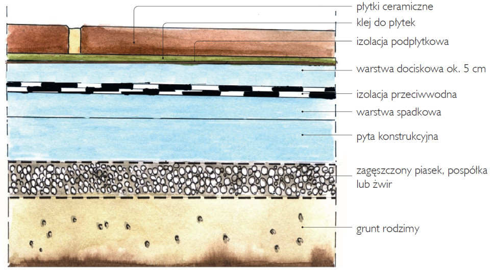 Taras na gruncie - schemat budowy