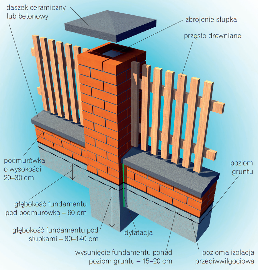 Schemat budowy: Fundament ogrodzenia murowanego, z lekkimi przęsłami, wykonany na gruncie gliniastym (pęczniejącym pod wpływem mrozu)