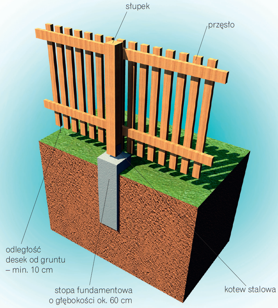 Schemat budowy: Ogrodzenie z przęsłami i słupkami drewnianymi, bez podmurówki