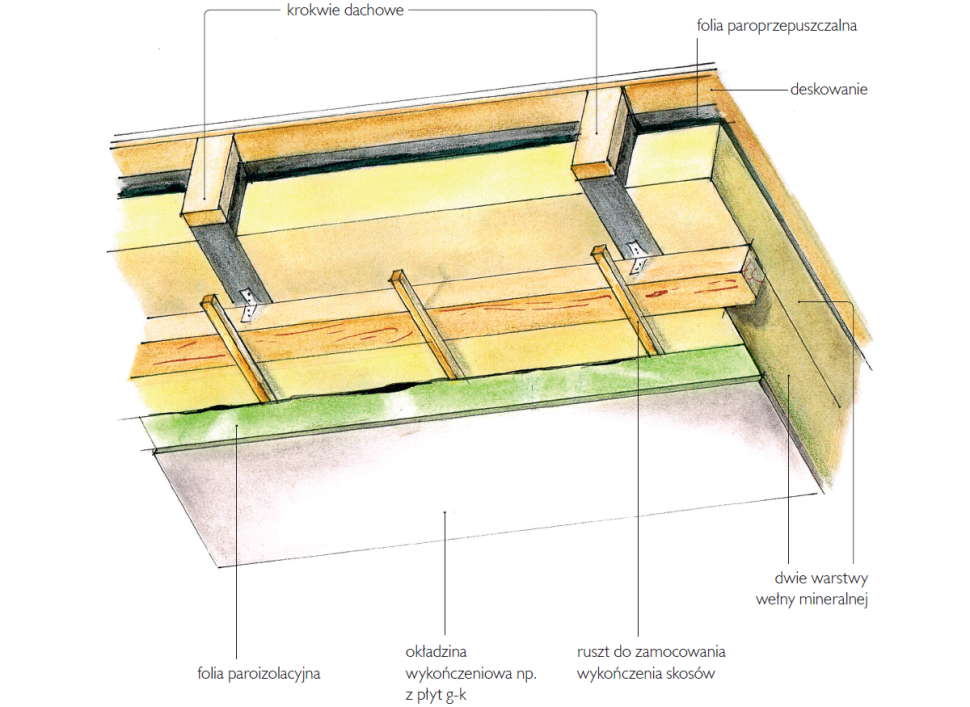 Schemat ocieplenia dachu skośnego.