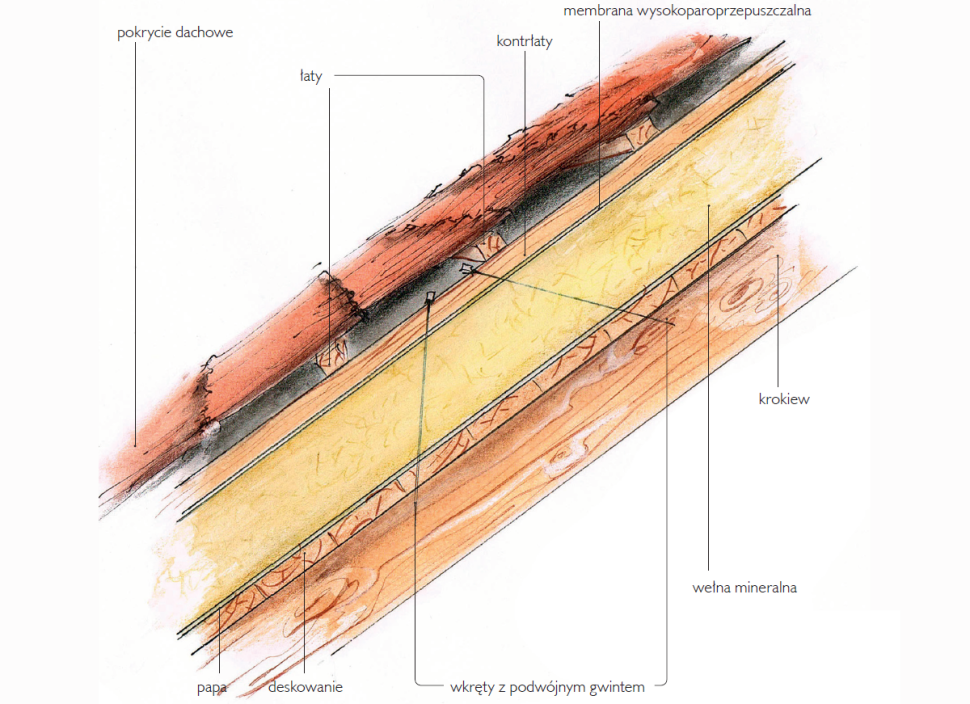 Sposób wykonania ocieplenia nakrokwiowego - schemat