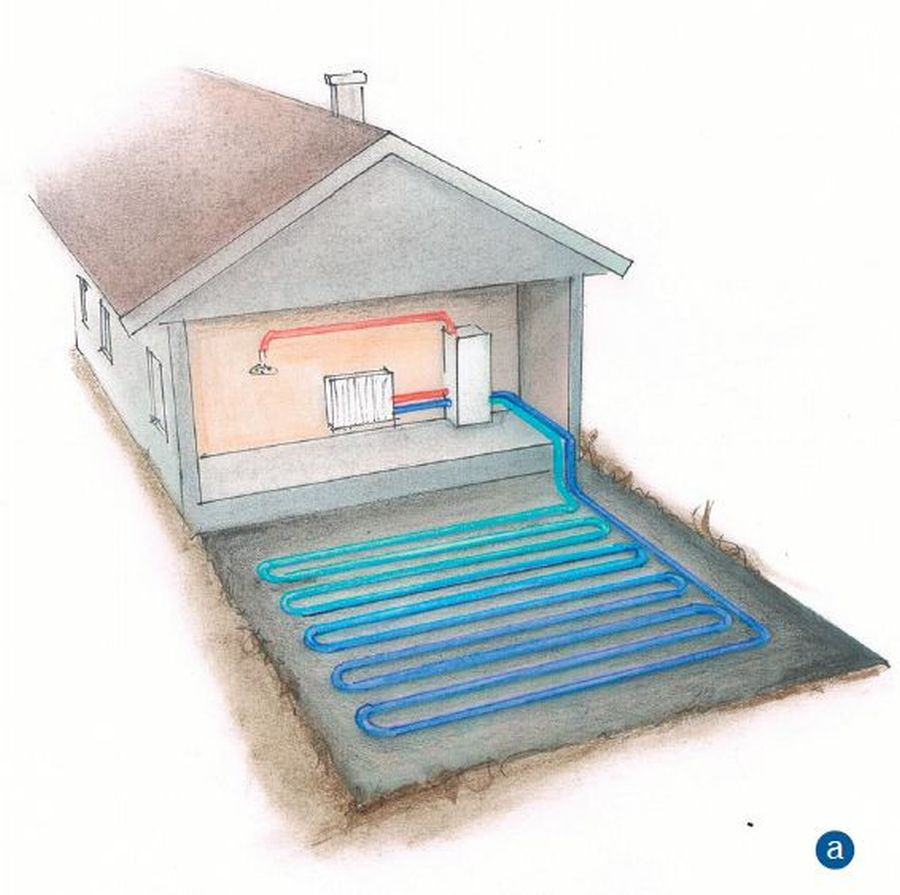 Pompa ciepła może pozyskiwać energię na różne sposoby: z gruntu za pomocą kolektora poziomego (a)
