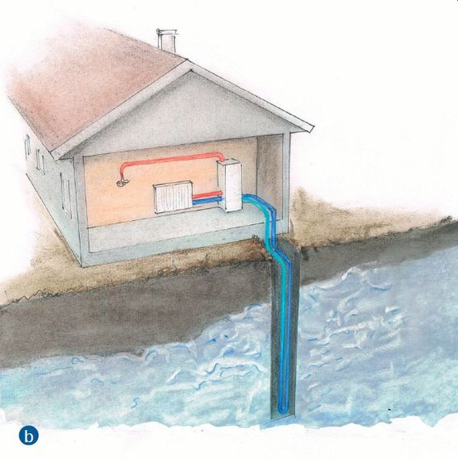 Pompa ciepła może pozyskiwać energię na różne sposoby: z gruntu za pomocą kolektora pionowego (b)