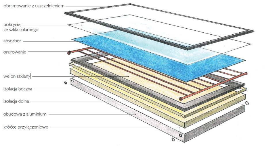 Budowa kolektora płaskiego