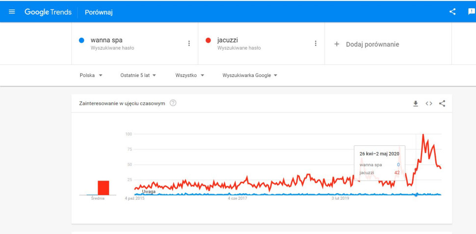 Liczba zapytań dla frazy jacuzzi według Google Trends