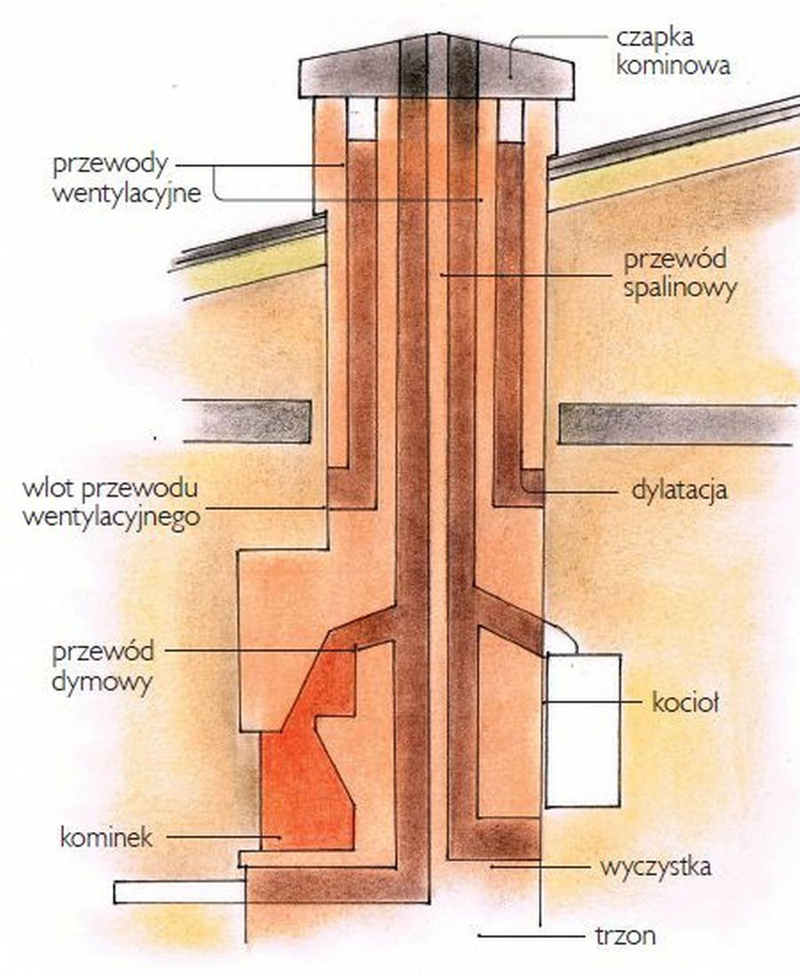 Schemat rozmieszczenia w kominie kanałów wentylacyjnych, dymowych i spalinowych