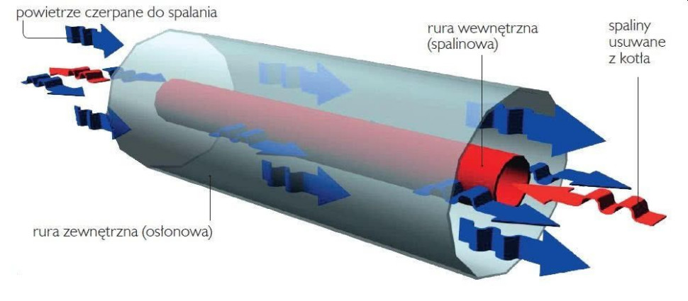 Przekrój przez koncentryczny system powietrzno-spalinowy