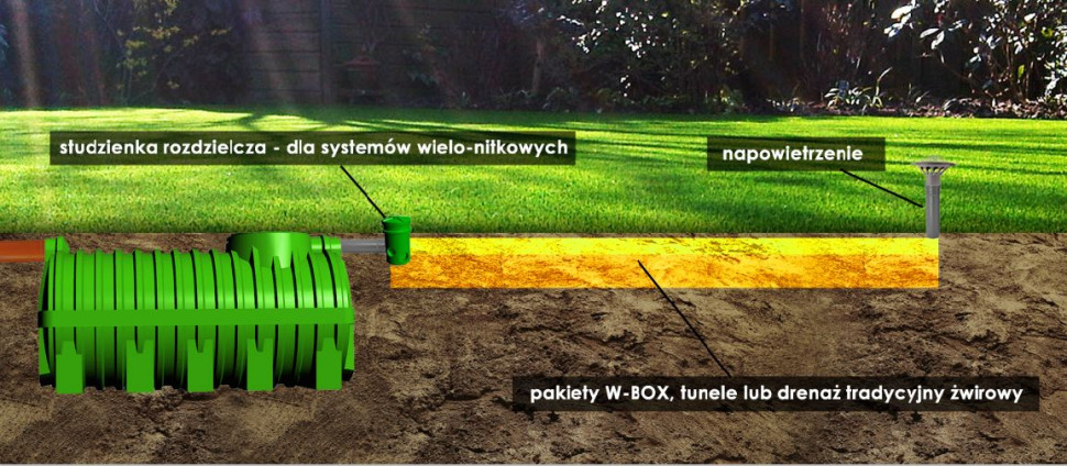 Przydomowe oczyszczalnie z tunelami SZAKK