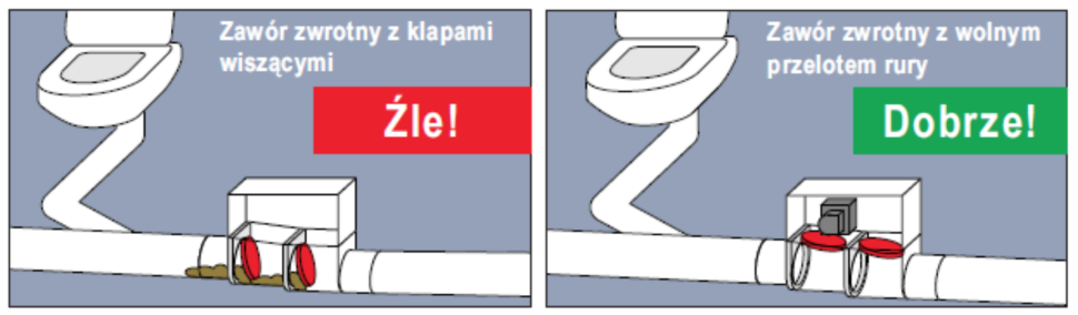Przykład źle i dobrze zamontowanej ochrony przed przepływem zwrotnym