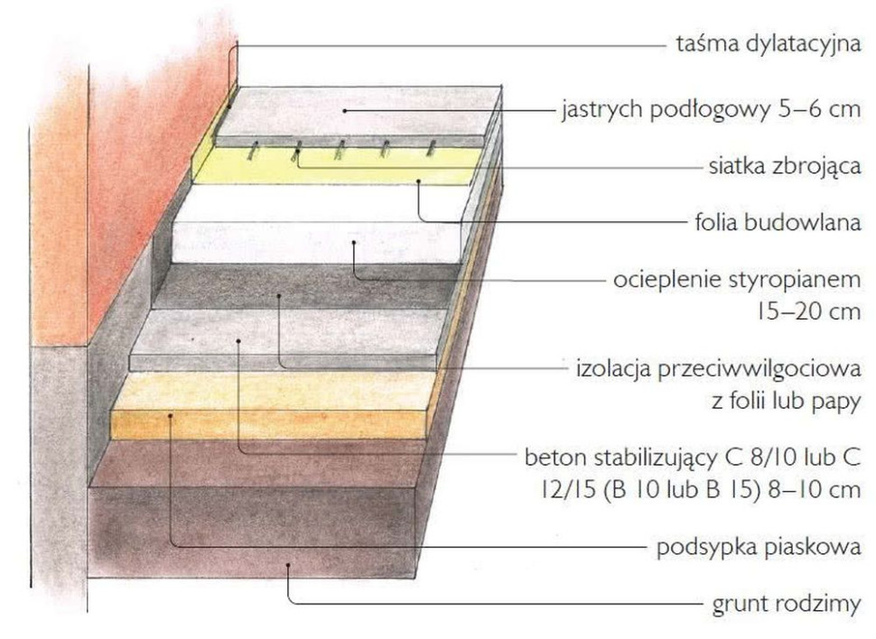 Schemat wykonania podłogi na gruncie