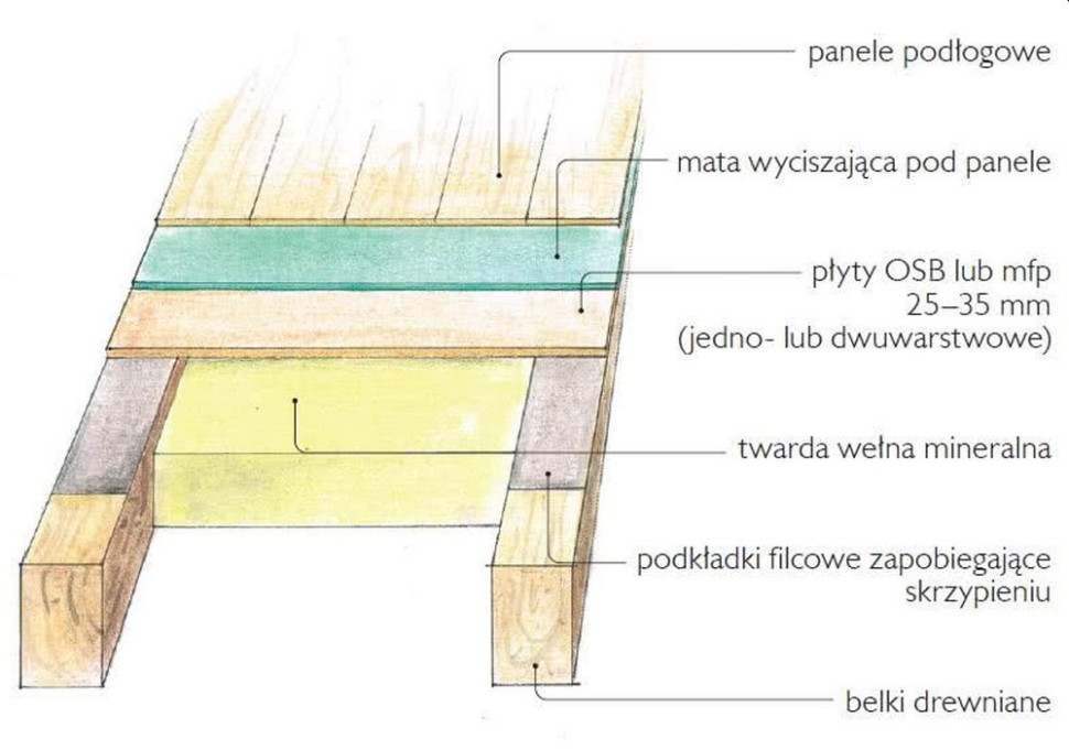 Sposób wykonania podłogi na stropie drewnianym