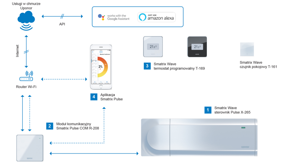 Schemat działania systemu Smatrix Pulse