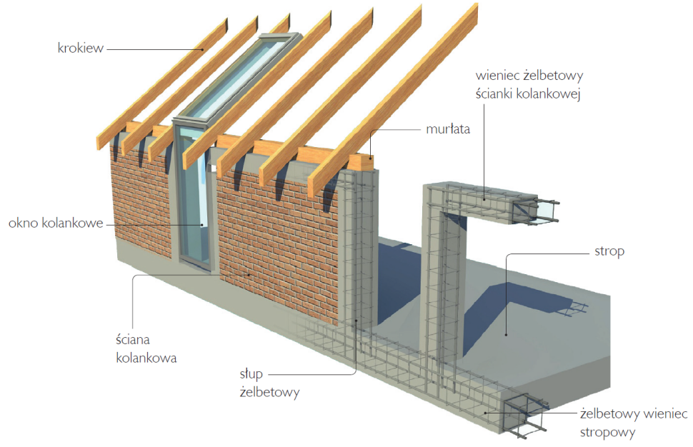 Murowana ścianka kolankowa - schemat budowy