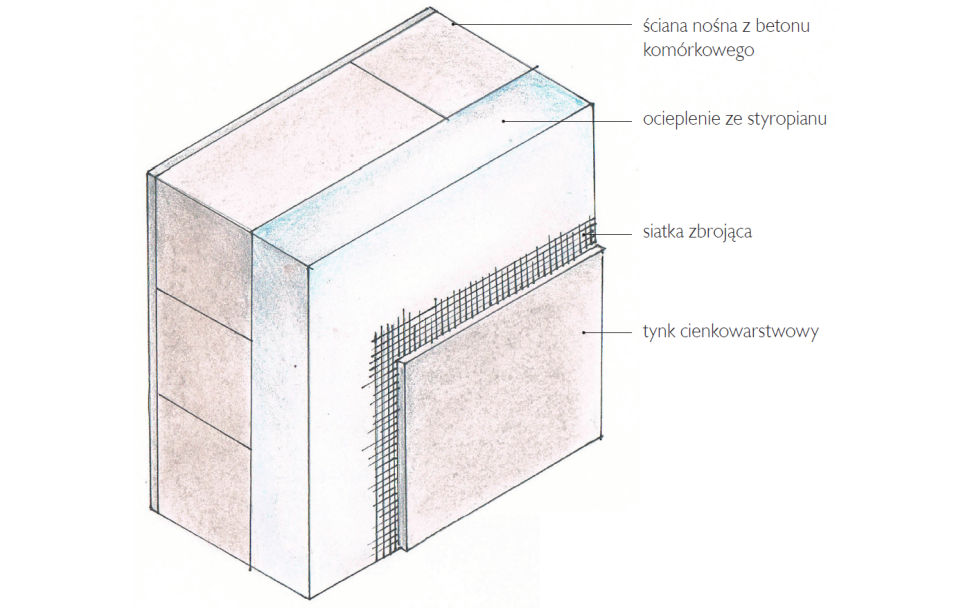 Ściana dwuwarstwowa z betonu komórkowego ocieplonego styropianem metodą lekką mokrą - schemat budowy