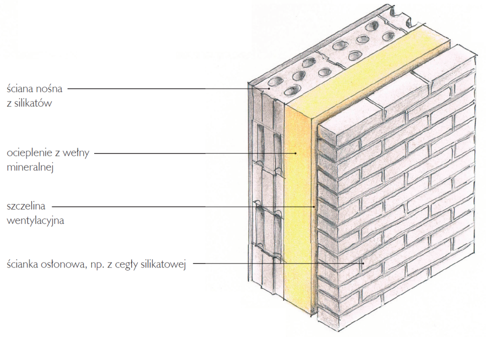 Ściana trójwarstwowa z silikatów ocieplonych wełną mineralną - schemat budowy