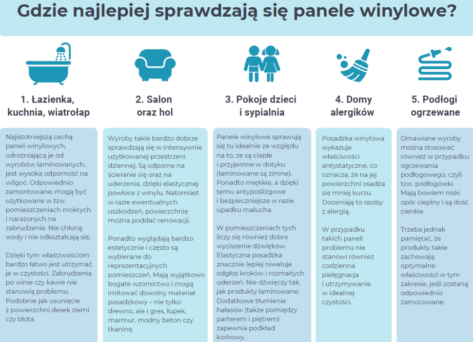 Infografika: Gdzie najlepiej sprawdzają się panele winylowe?