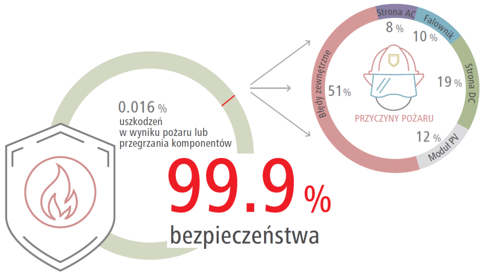 Infografika: Systemy fotowoltaiczne nie stanowią żadnego zagrożenia dla zdrowia, bezpieczeństwa ani środowiska w normalnych warunkach pracy