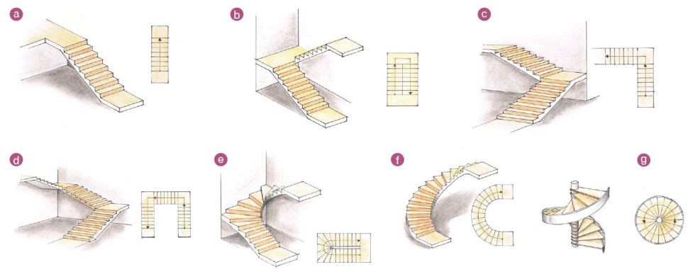 Rodzaje schodów: jednobiegowe (a), dwubiegowe (b), łamane (c), trójbiegowe (d), zabiegowe (e), wachlarzowe (f), spiralne (g)