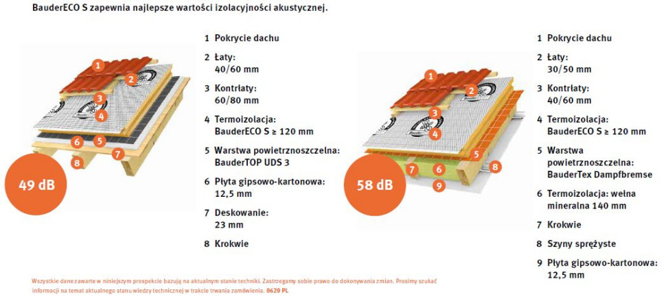 BauderECO S zapewnia najlepsze wartości izolacyjności akustycznej