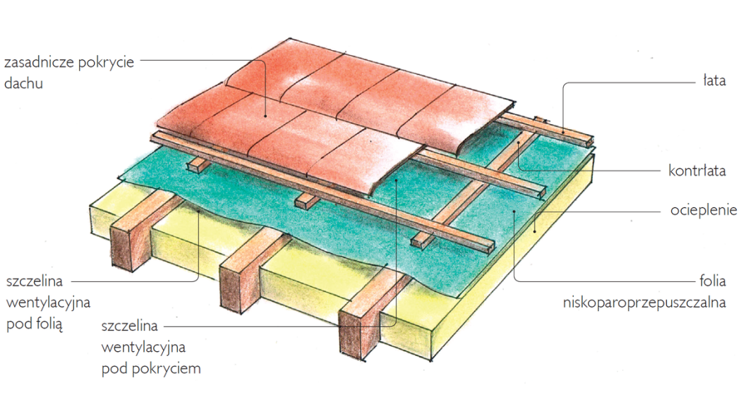 Jak zapewnić prawidłową wentylację dachu o prostej konstrukcji dwuspadowej?