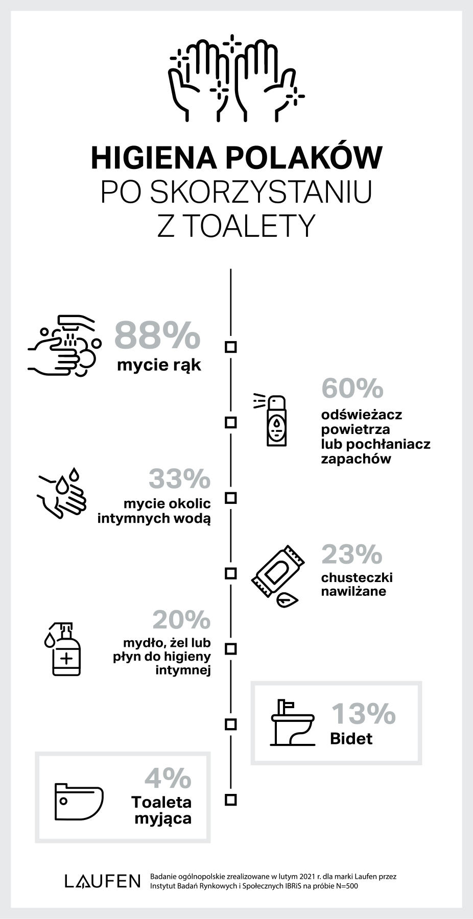 Higiena Polaków po skorzystaniu z toalety