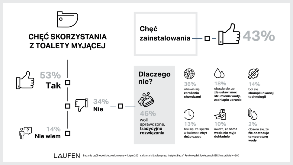Ilu Polaków jest chętnych do skorzystania z toalety myjącej?