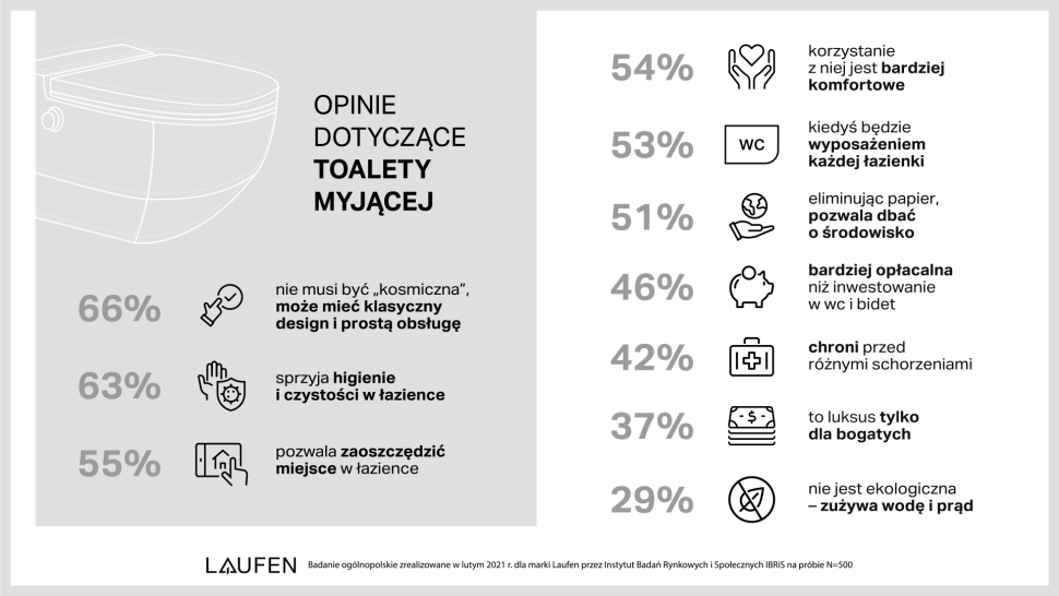 Jakie zalety toalet myjących widzą Polacy?