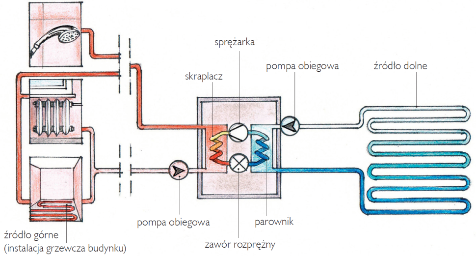 Zasada działania pompy ciepła - schemat