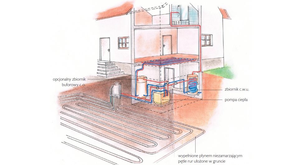 Gruntowy kolektor poziomy - schemat działania