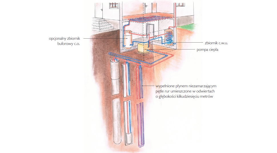 Odwierty - sondy pionowe - schemat działania