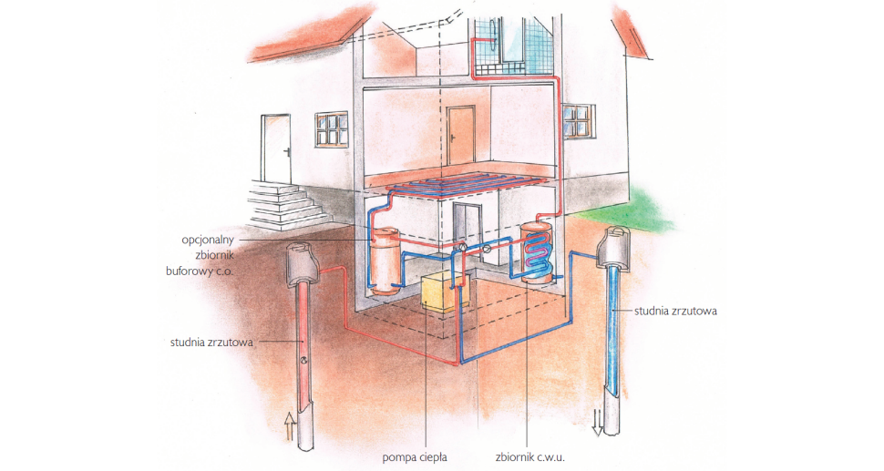Dwie studnie do wykorzystania wód podziemnych - schemat działania