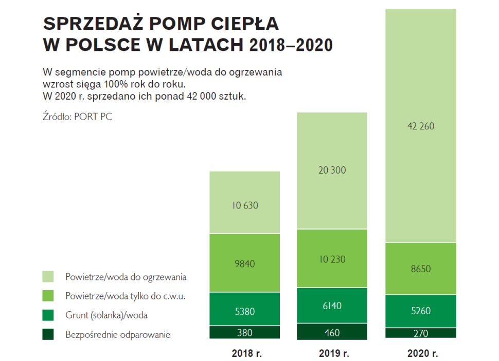 Wykres: Sprzedaż pomp ciepła w Polsce w latach 2018-2020