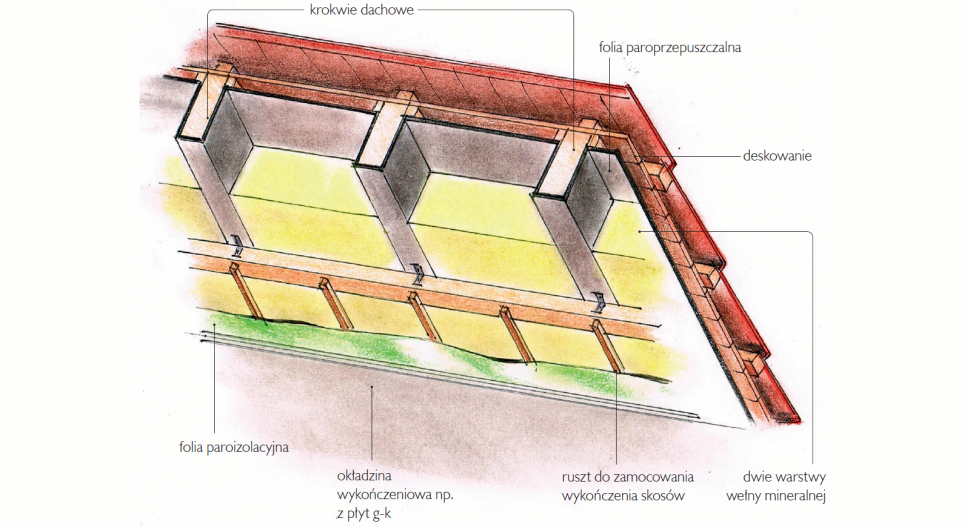 Ocieplenie dachu skośnego wełną mineralną - schemat wykonania