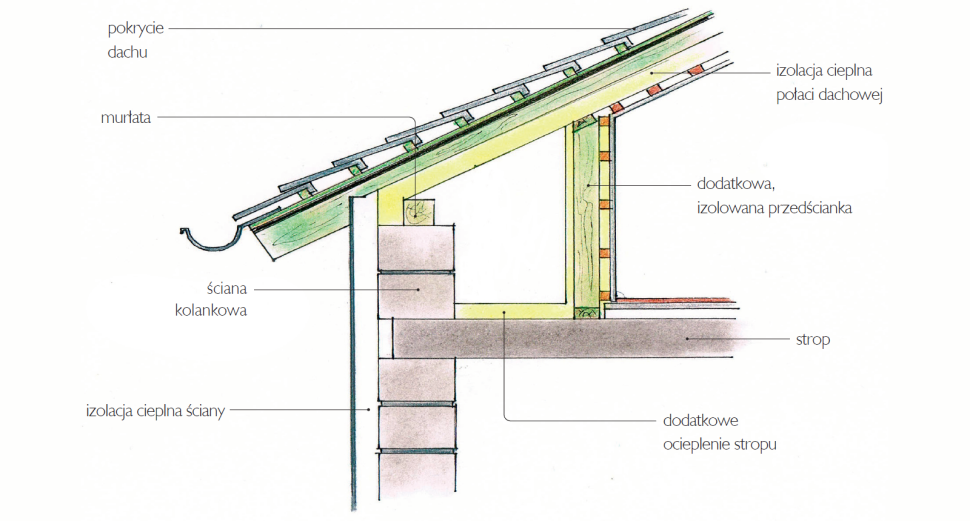 Sposób ocieplenia połączenia połaci dachu i ściany zewnętrznej - schemat wykonania