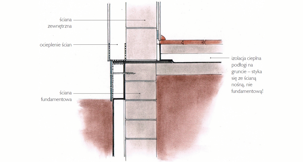 Prawidłowe połączenie izolacji cieplnej ściany fundamentowej, zewnętrznej i podłogi na gruncie - schemat wykonania