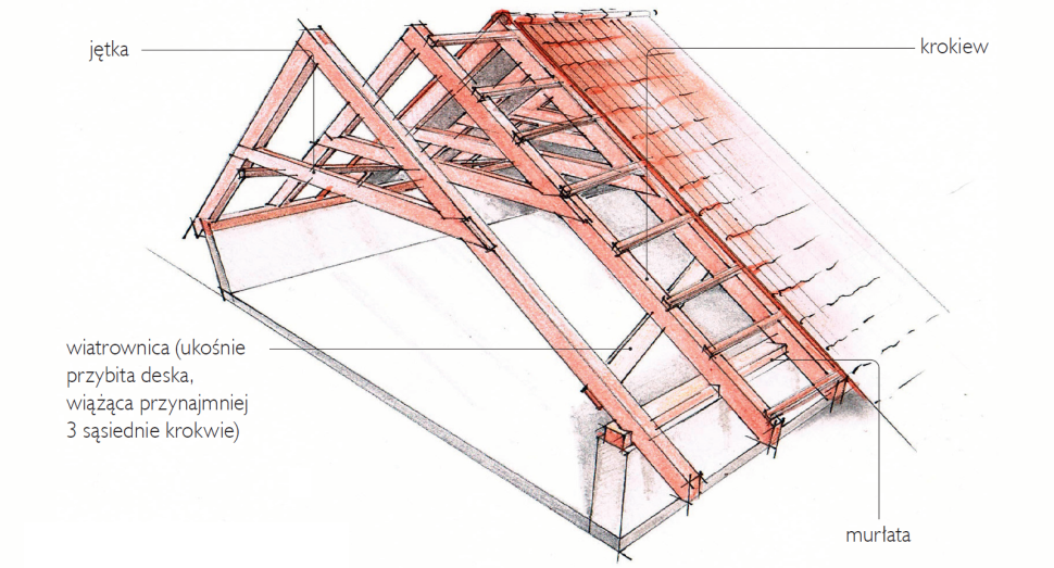 Więźba krokwiowo-jętkowa - schemat budowy